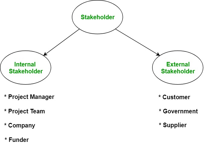 stakeholders-types