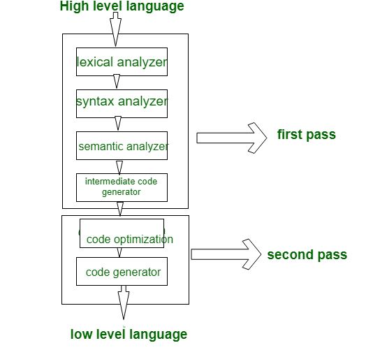 Two-Pass compiler 