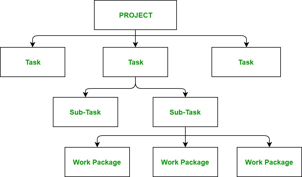 Five Approaches for Creating Work Breakdown Structures