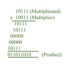 Multiplication Algorithm in Signed Magnitude Representation - GeeksforGeeks