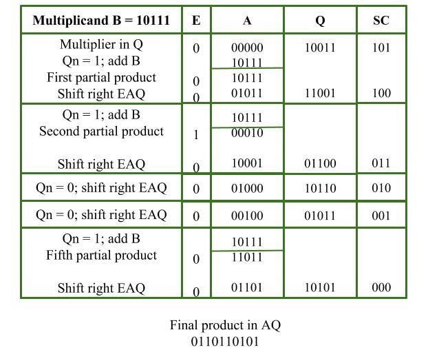 Representation of Negative Binary Numbers - GeeksforGeeks