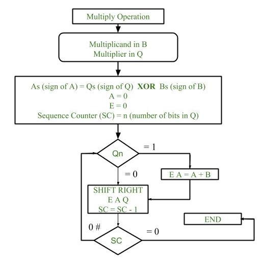 Booths Algorithm Calculator