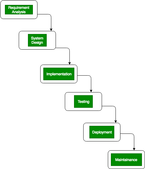 Waterfall model