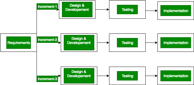 Difference between Waterfall model and Incremental model - GeeksforGeeks