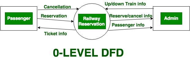 Levels In Data Flow Diagrams Dfd Geeksforgeeks