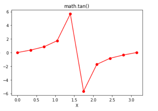 Python Math Tan Function Geeksforgeeks