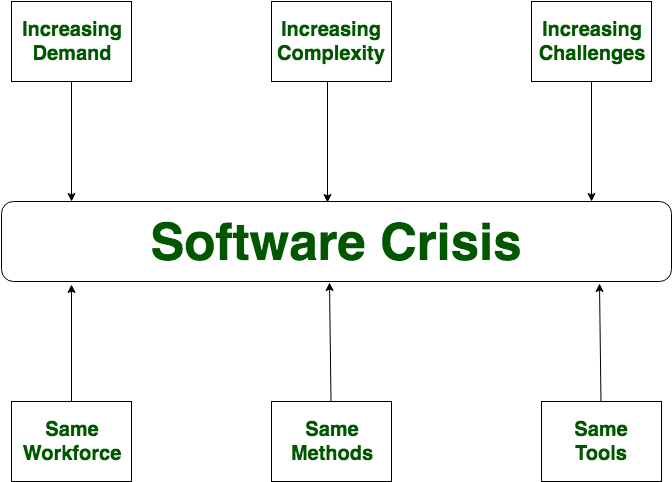 software crisis and its causes