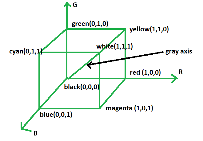 Computer Graphics  The RGB color model - GeeksforGeeks