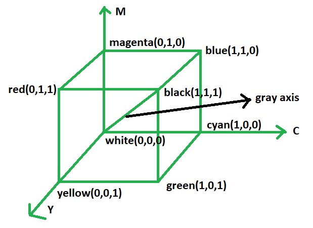  CMY Color Model