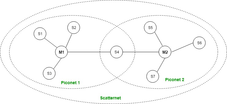 Bluetooth Architecture