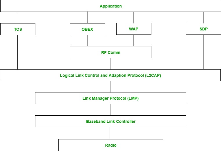 Bluetooth Technology : Working, Advantages and Applications