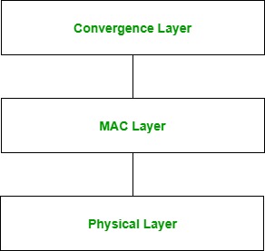 WiMax in Computer Network - GeeksforGeeks