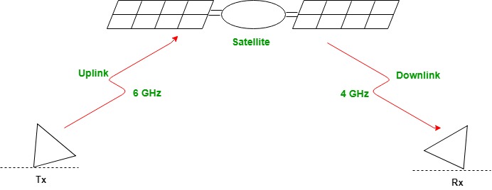 uplink and downlink frequency in satellite communication