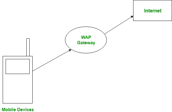 Wireless Application Protocol - GeeksforGeeks