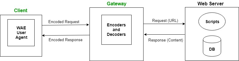 Wireless Application Protocol - GeeksforGeeks