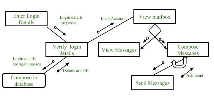 Structure Chart Example In Software Engineering