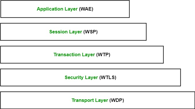 WAP Protocol stack