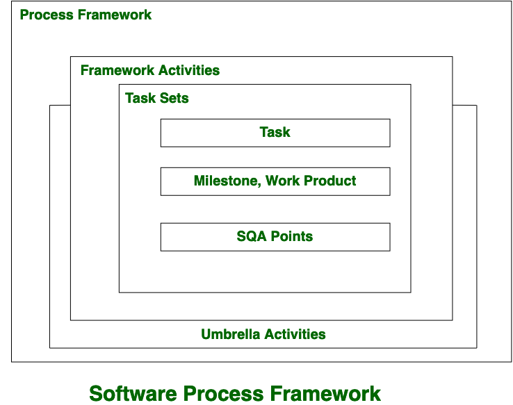 process assignment in software engineering