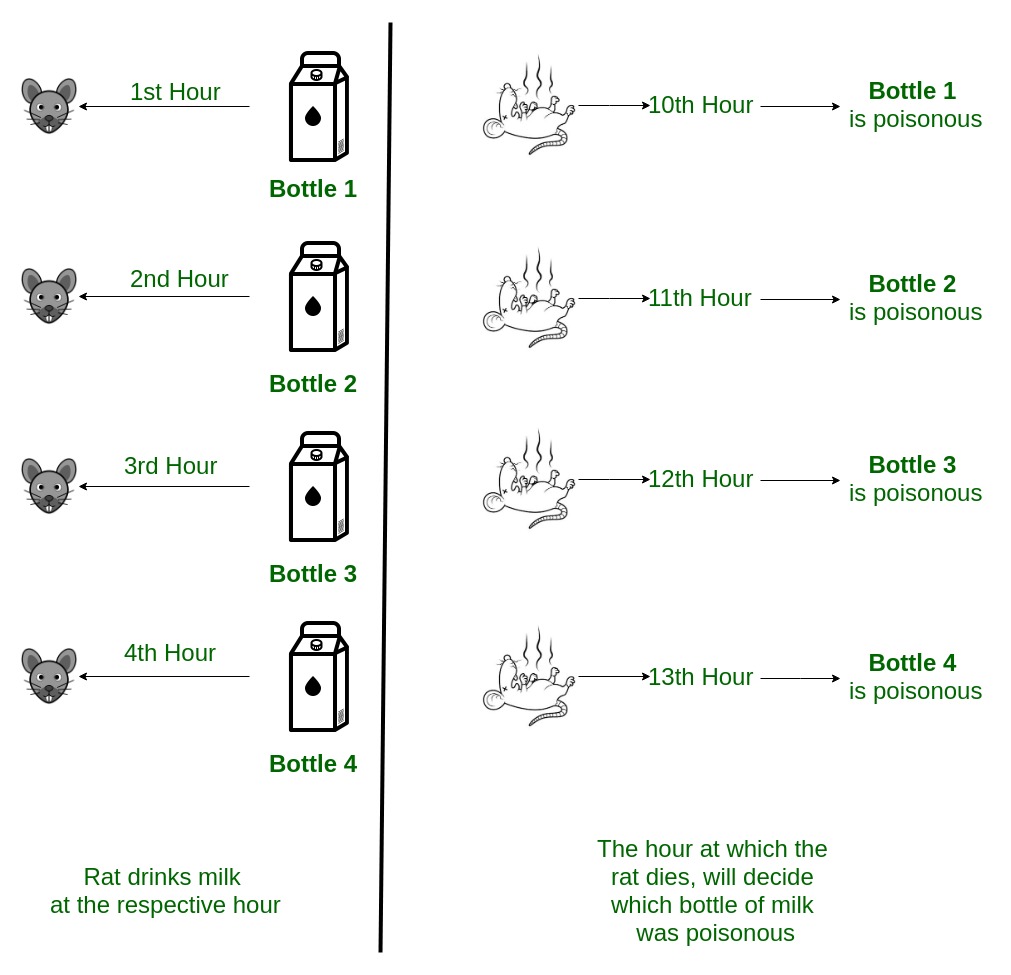 Puzzle Rat And Poisonous Milk Bottles Geeksforgeeks