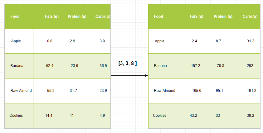 NumPy Array Broadcasting