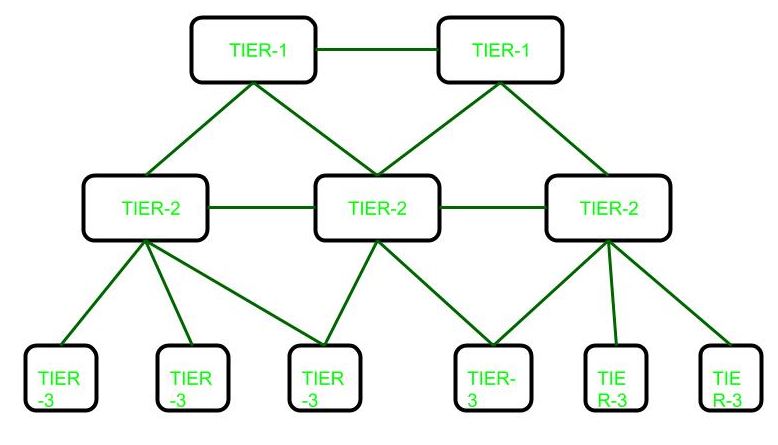 2 - Tier And 3 - Tier Architecture in Networking - GeeksforGeeks