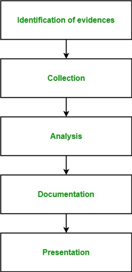 Fast Computer Forensic Imaging unit and complete investigation