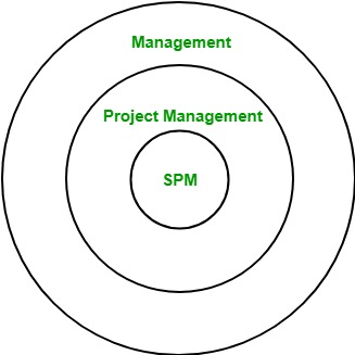 Software Engineering | Responsibilities Of Software Project Manager -  Geeksforgeeks