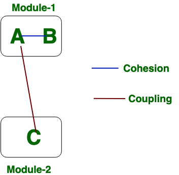 Software Engineering Differences Between Coupling And Cohesion Geeksforgeeks