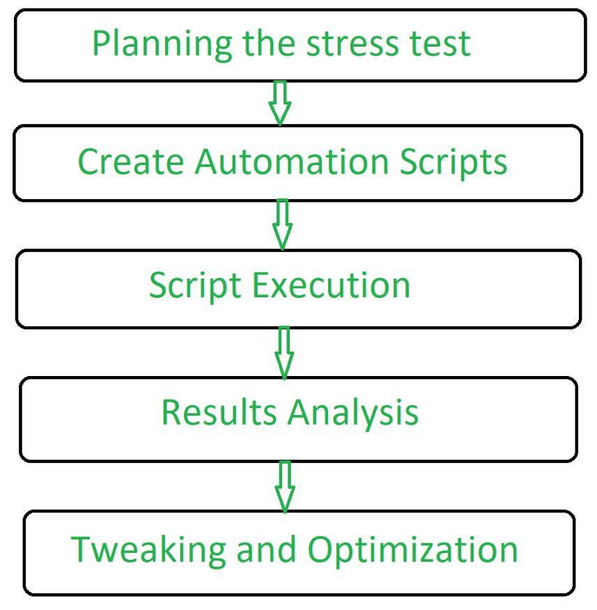 stress-testing-software