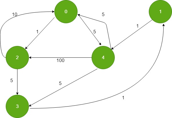 Пример Дейкстры. Семафор Дейкстры. Disjoint Path. 3 To one Vertices.