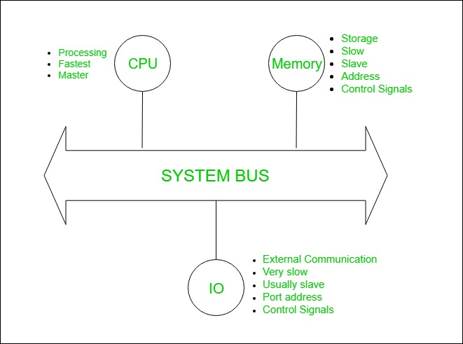 Components of Computer - GeeksforGeeks