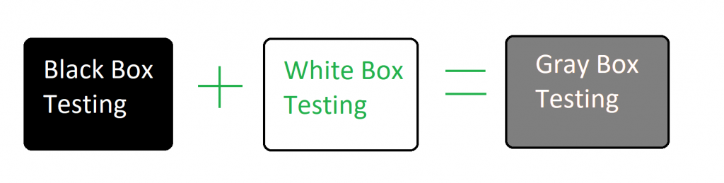 Grey Box Testing Example Gray Box Testing - Software Testing - GeeksforGeeks