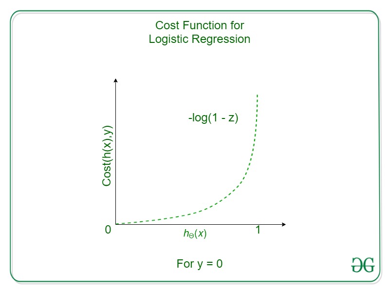 Cost function. Logistic regression. Logistic regression Machine Learning. Logits ml.