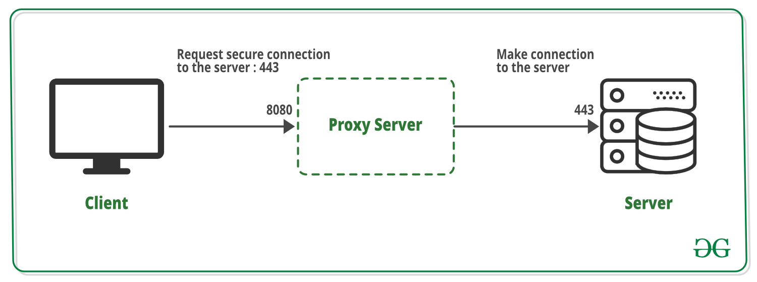 SSL Tunneling