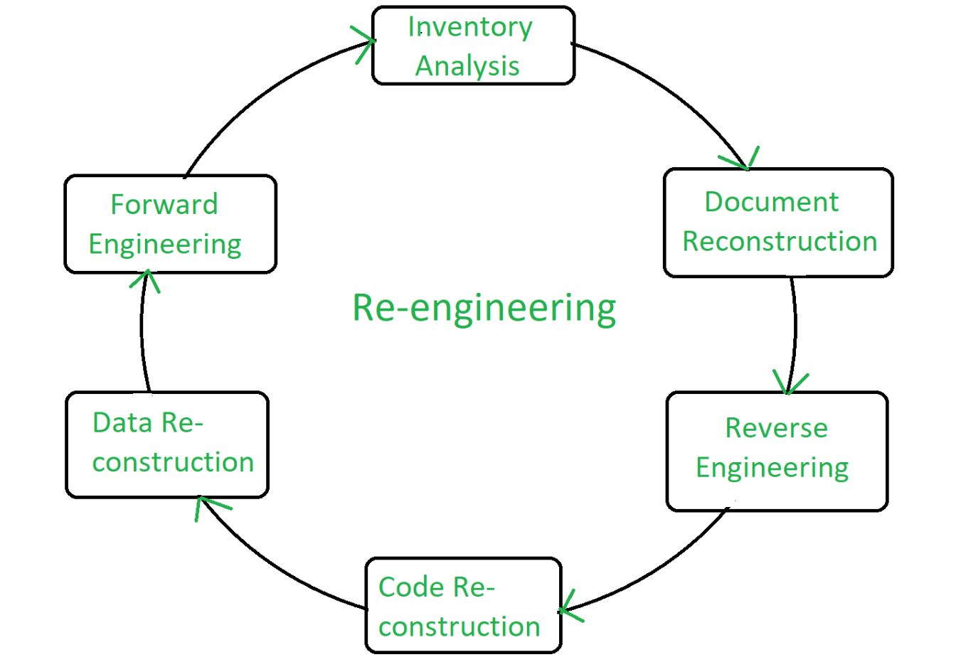 Software Engineering Diagram Types