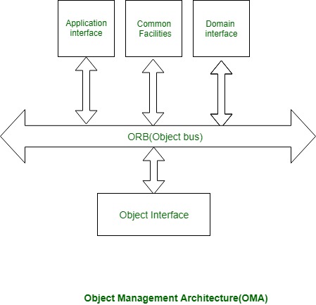 corba-referance-model