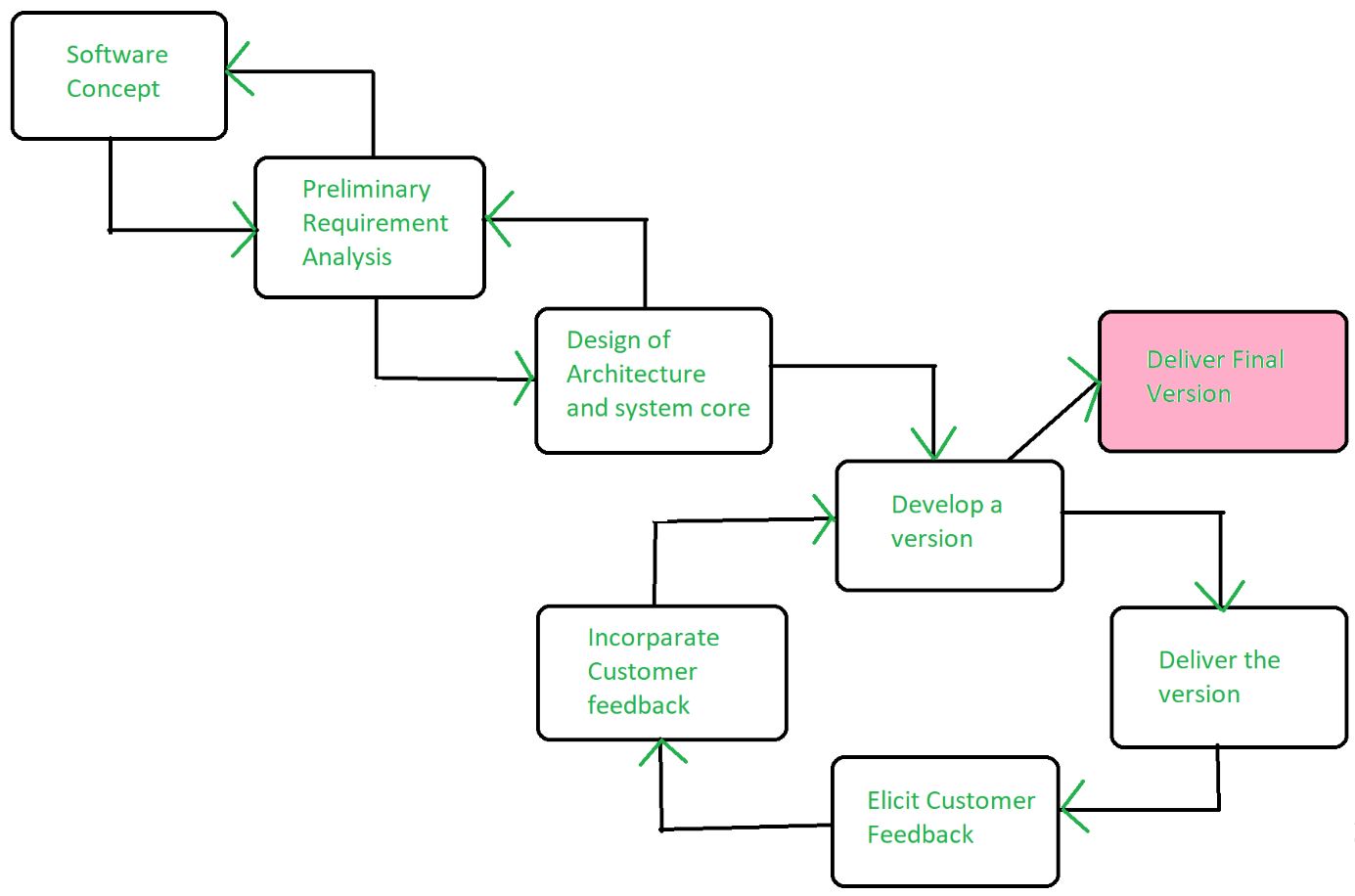 analysis model in software engineering