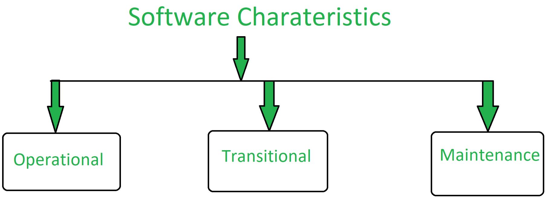 Software Engineering  Software Characteristics - GeeksforGeeks