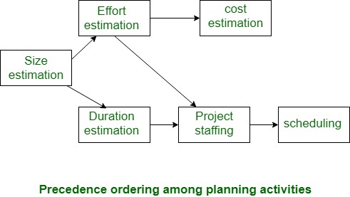 Software Engineering Project Planning Geeksforgeeks