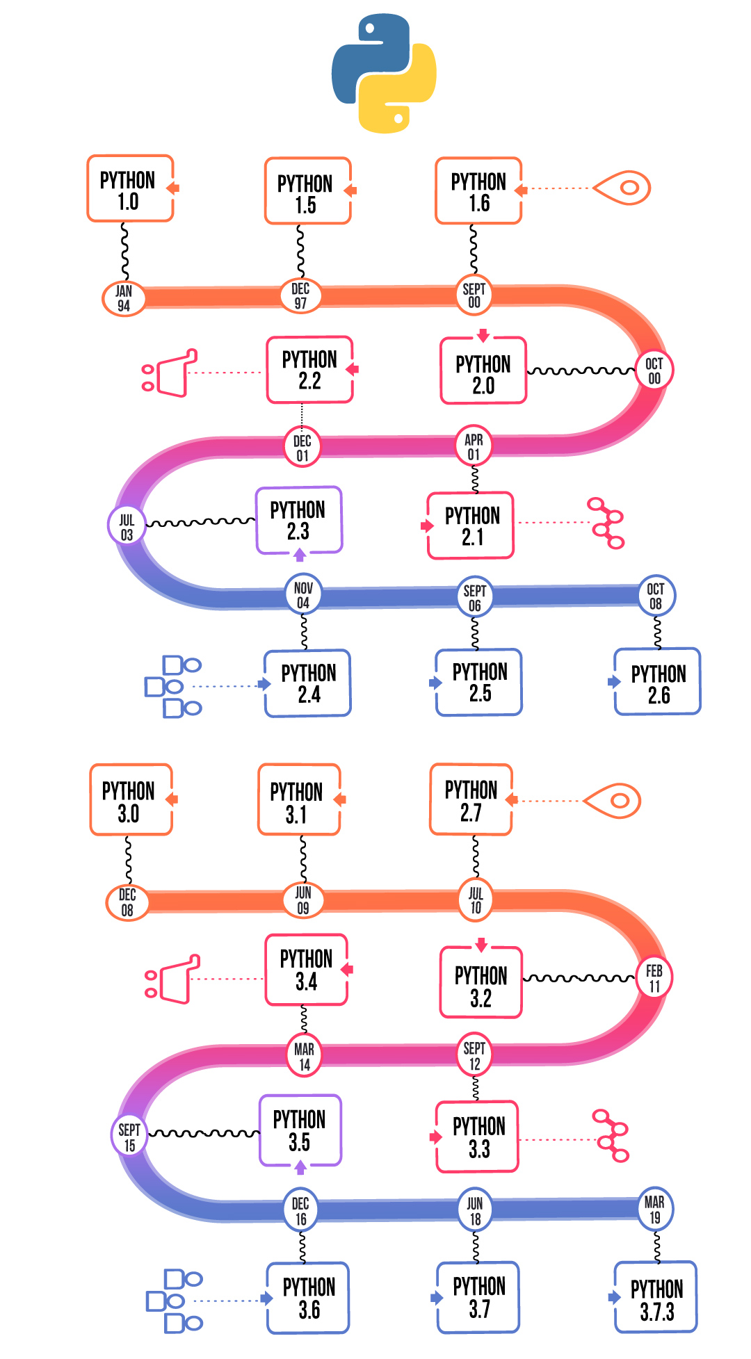 PYTHON TIMELINE