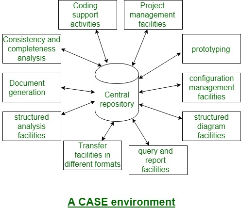 tools used for case study