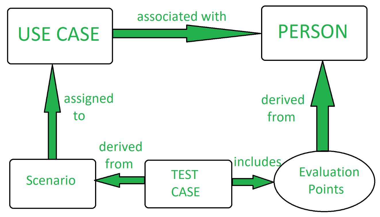 Scenario Testing Software Testing