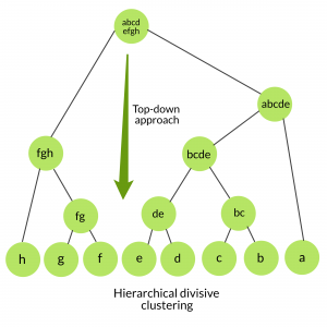 Ml Hierarchical Clustering Agglomerative And Divisive Clustering Geeksforgeeks