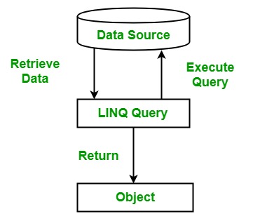 An Overview of Linq in C#. Language Integrated Query (Linq) is a