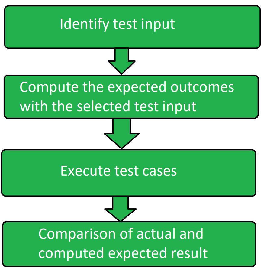 Dry Run Testing in Software Development - Lesson