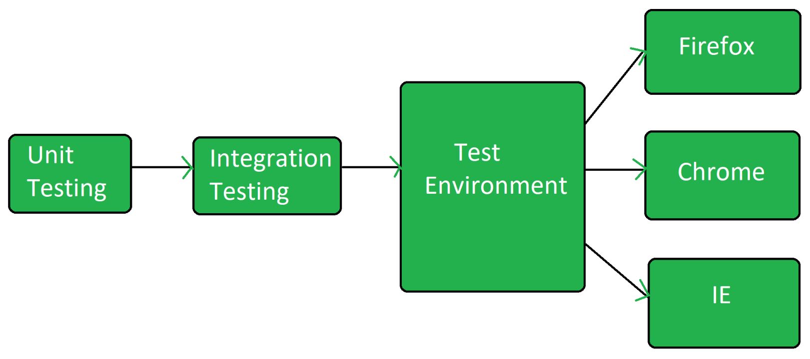 configuration-testing-process