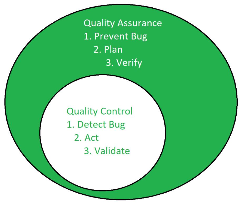 Differences Between Quality Assurance And Quality Control GeeksforGeeks   Capture220022 