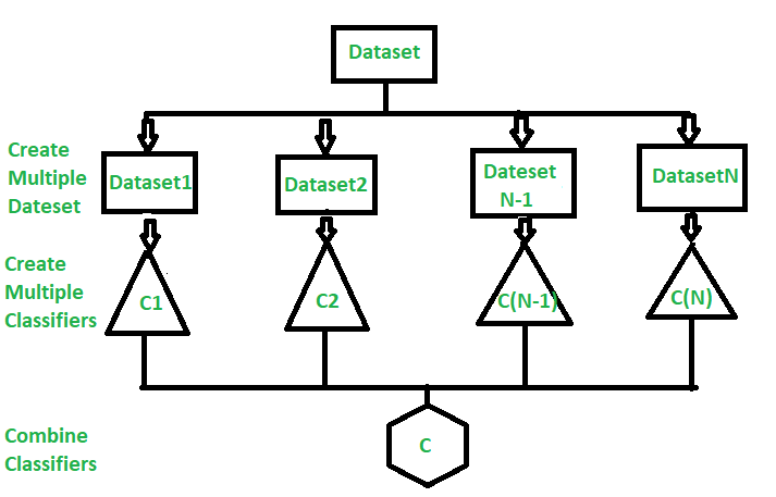 Types of classifiers store in machine learning