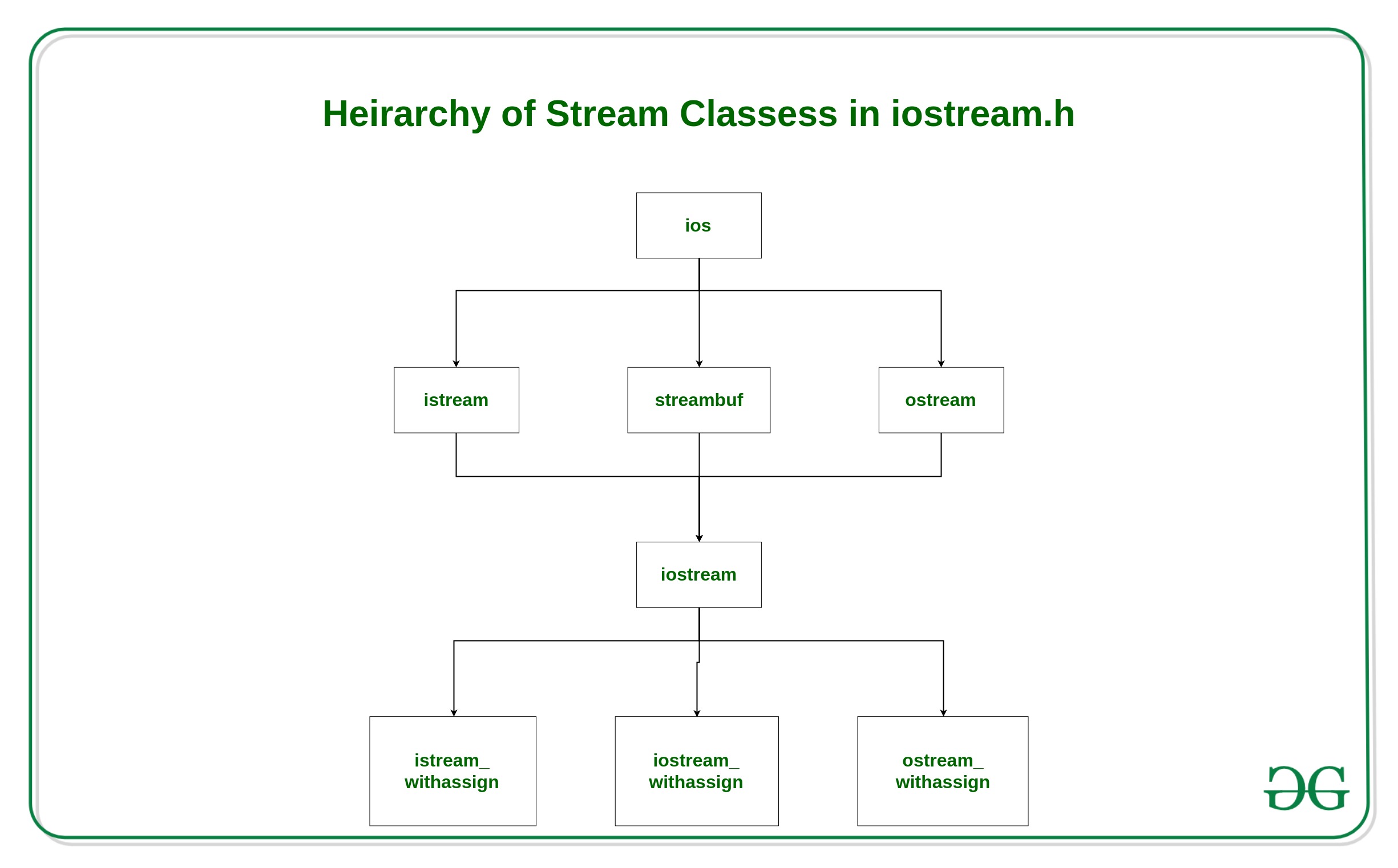 C Stream Classes Structure Geeksforgeeks