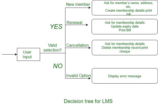 Decision Tree In Software Engineering Geeksforgeeks